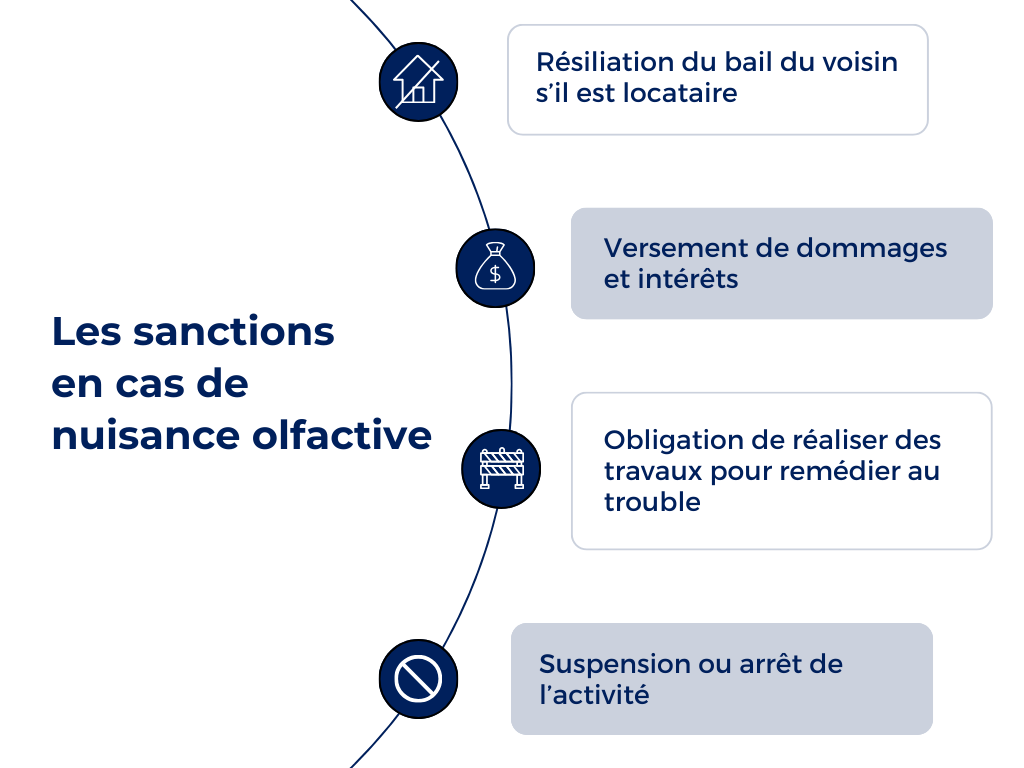 Schéma des sanctions de nuisances olfactives